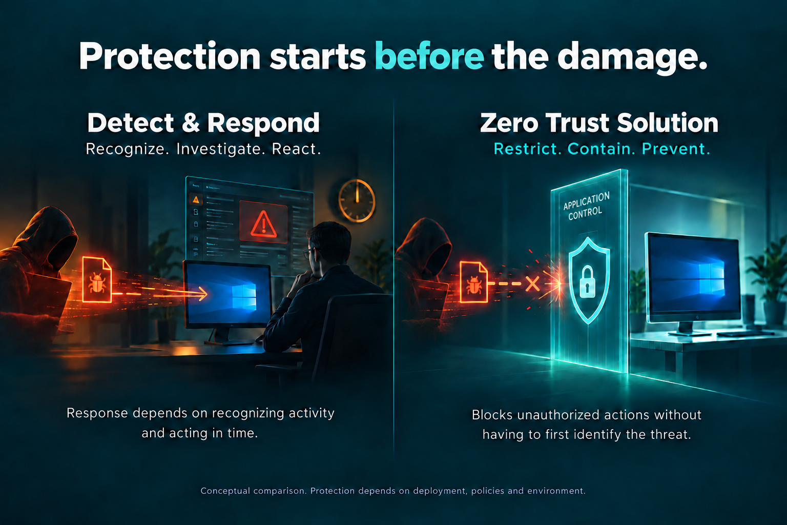 Conceptual comparison: Detect and Respond recognizes, investigates and reacts; Zero Trust Solution restricts, contains and prevents unauthorized endpoint actions without first identifying the threat.